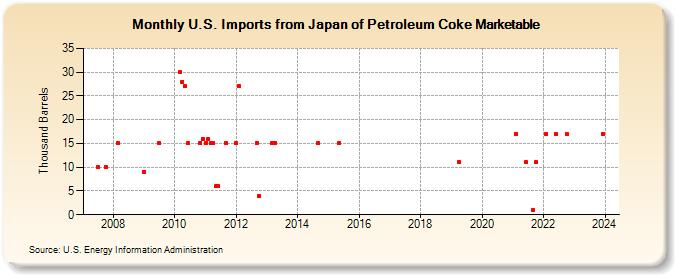 U.S. Imports from Japan of Petroleum Coke Marketable (Thousand Barrels)