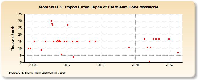 U.S. Imports from Japan of Petroleum Coke Marketable (Thousand Barrels)