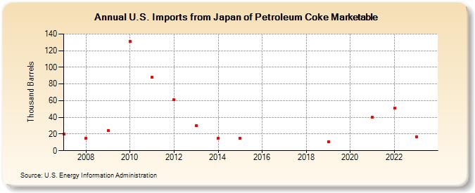 U.S. Imports from Japan of Petroleum Coke Marketable (Thousand Barrels)