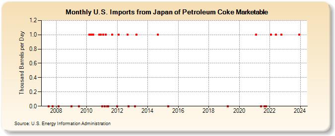 U.S. Imports from Japan of Petroleum Coke Marketable (Thousand Barrels per Day)