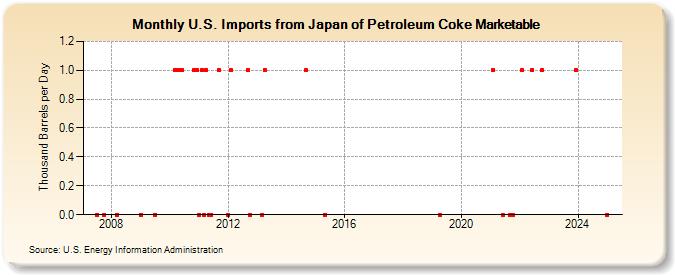 U.S. Imports from Japan of Petroleum Coke Marketable (Thousand Barrels per Day)