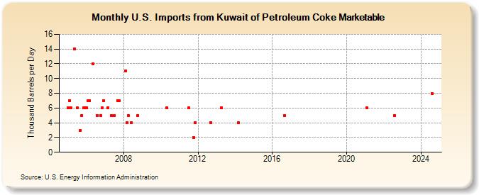 U.S. Imports from Kuwait of Petroleum Coke Marketable (Thousand Barrels per Day)