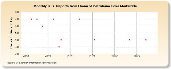 U.S. Imports from Oman of Petroleum Coke Marketable (Thousand Barrels per Day)