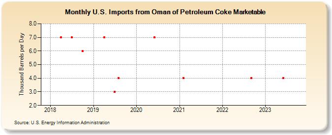 U.S. Imports from Oman of Petroleum Coke Marketable (Thousand Barrels per Day)