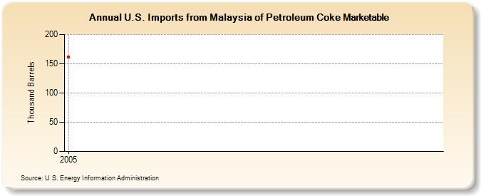 U.S. Imports from Malaysia of Petroleum Coke Marketable (Thousand Barrels)
