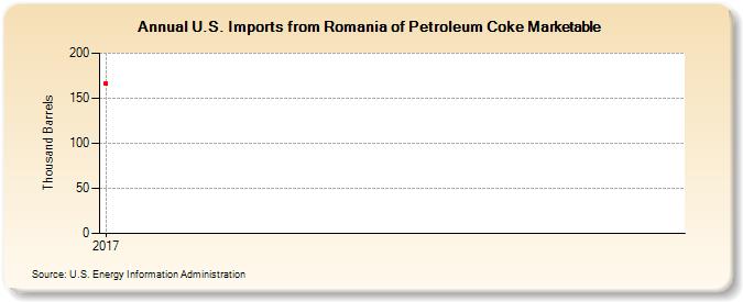 U.S. Imports from Romania of Petroleum Coke Marketable (Thousand Barrels)