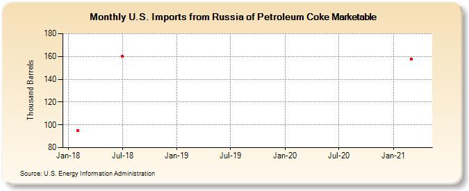 U.S. Imports from Russia of Petroleum Coke Marketable (Thousand Barrels)