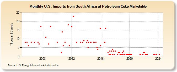U.S. Imports from South Africa of Petroleum Coke Marketable (Thousand Barrels)