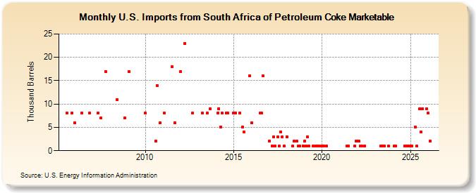 U.S. Imports from South Africa of Petroleum Coke Marketable (Thousand Barrels)