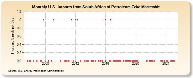 U.S. Imports from South Africa of Petroleum Coke Marketable (Thousand Barrels per Day)