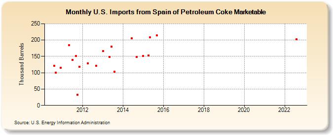 U.S. Imports from Spain of Petroleum Coke Marketable (Thousand Barrels)