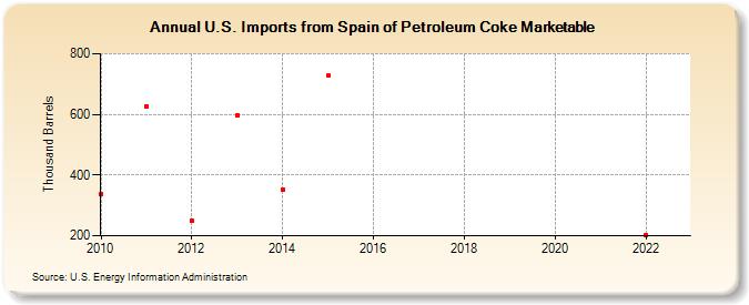 U.S. Imports from Spain of Petroleum Coke Marketable (Thousand Barrels)