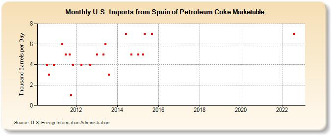 U.S. Imports from Spain of Petroleum Coke Marketable (Thousand Barrels per Day)