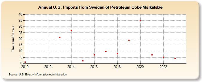 U.S. Imports from Sweden of Petroleum Coke Marketable (Thousand Barrels)