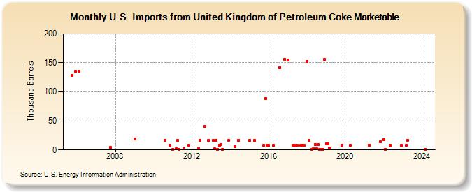 U.S. Imports from United Kingdom of Petroleum Coke Marketable (Thousand Barrels)