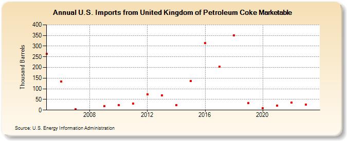 U.S. Imports from United Kingdom of Petroleum Coke Marketable (Thousand Barrels)