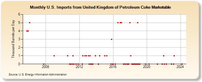 U.S. Imports from United Kingdom of Petroleum Coke Marketable (Thousand Barrels per Day)