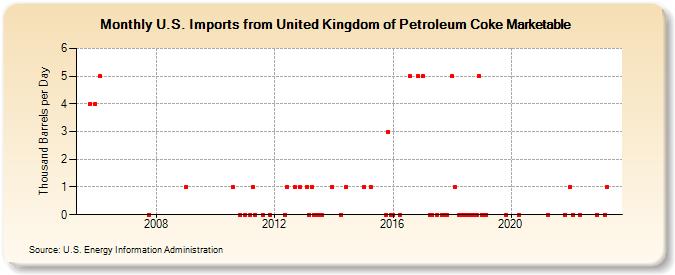 U.S. Imports from United Kingdom of Petroleum Coke Marketable (Thousand Barrels per Day)