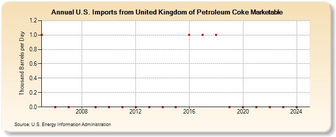 U.S. Imports from United Kingdom of Petroleum Coke Marketable (Thousand Barrels per Day)