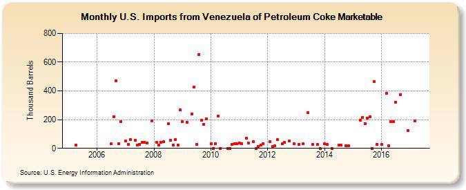 U.S. Imports from Venezuela of Petroleum Coke Marketable (Thousand Barrels)
