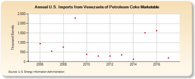 U.S. Imports from Venezuela of Petroleum Coke Marketable (Thousand Barrels)