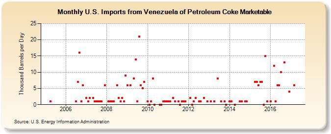 U.S. Imports from Venezuela of Petroleum Coke Marketable (Thousand Barrels per Day)