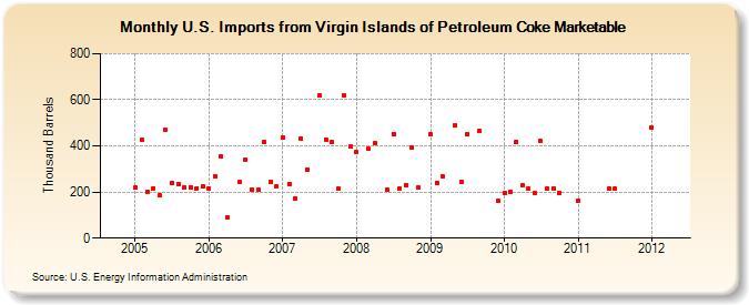 U.S. Imports from Virgin Islands of Petroleum Coke Marketable (Thousand Barrels)