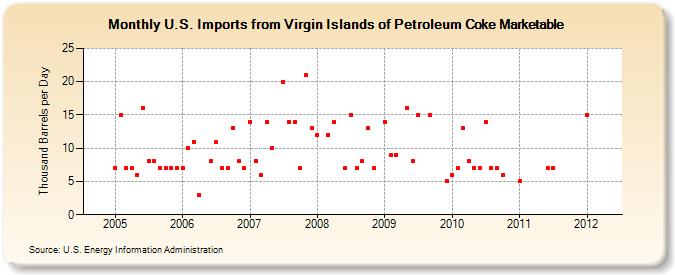 U.S. Imports from Virgin Islands of Petroleum Coke Marketable (Thousand Barrels per Day)