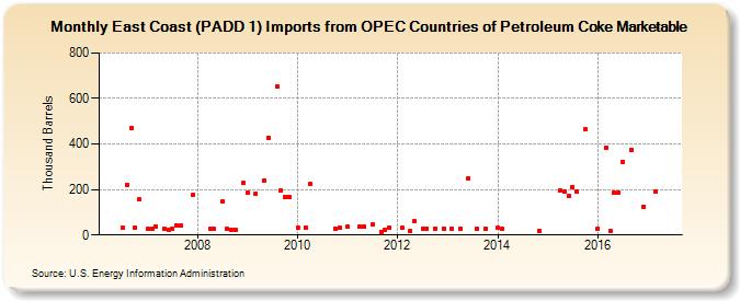 East Coast (PADD 1) Imports from OPEC Countries of Petroleum Coke Marketable (Thousand Barrels)