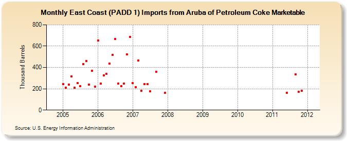 East Coast (PADD 1) Imports from Aruba of Petroleum Coke Marketable (Thousand Barrels)