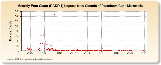 East Coast (PADD 1) Imports from Canada of Petroleum Coke Marketable (Thousand Barrels)