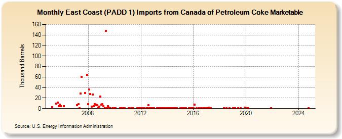 East Coast (PADD 1) Imports from Canada of Petroleum Coke Marketable (Thousand Barrels)