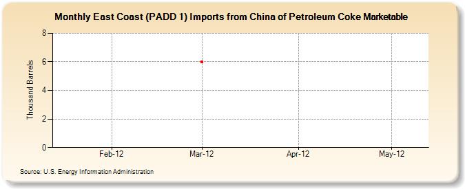 East Coast (PADD 1) Imports from China of Petroleum Coke Marketable (Thousand Barrels)