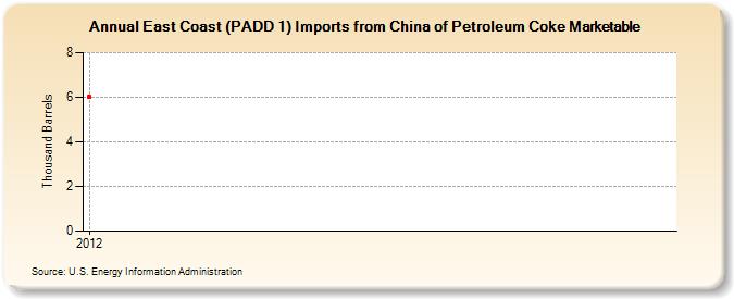 East Coast (PADD 1) Imports from China of Petroleum Coke Marketable (Thousand Barrels)