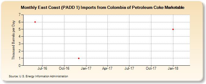 East Coast (PADD 1) Imports from Colombia of Petroleum Coke Marketable (Thousand Barrels per Day)