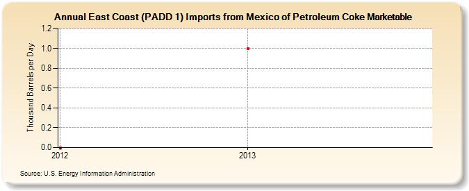 East Coast (PADD 1) Imports from Mexico of Petroleum Coke Marketable (Thousand Barrels per Day)