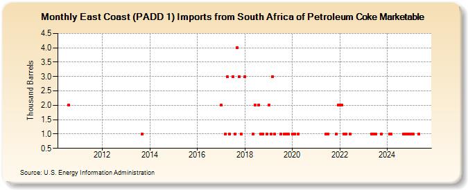 East Coast (PADD 1) Imports from South Africa of Petroleum Coke Marketable (Thousand Barrels)