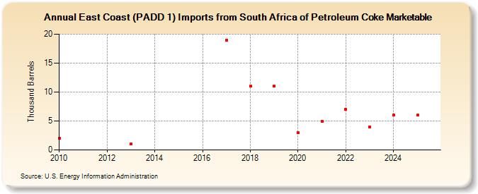East Coast (PADD 1) Imports from South Africa of Petroleum Coke Marketable (Thousand Barrels)