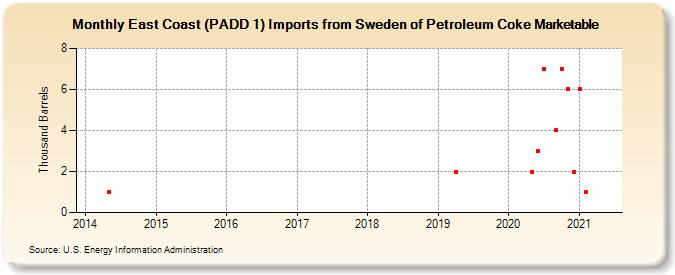 East Coast (PADD 1) Imports from Sweden of Petroleum Coke Marketable (Thousand Barrels)