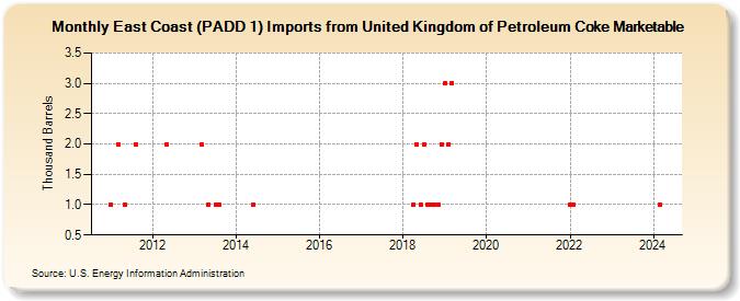 East Coast (PADD 1) Imports from United Kingdom of Petroleum Coke Marketable (Thousand Barrels)