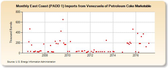 East Coast (PADD 1) Imports from Venezuela of Petroleum Coke Marketable (Thousand Barrels)