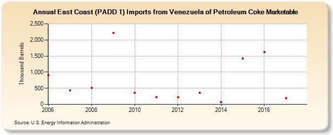 East Coast (PADD 1) Imports from Venezuela of Petroleum Coke Marketable (Thousand Barrels)