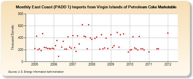 East Coast (PADD 1) Imports from Virgin Islands of Petroleum Coke Marketable (Thousand Barrels)