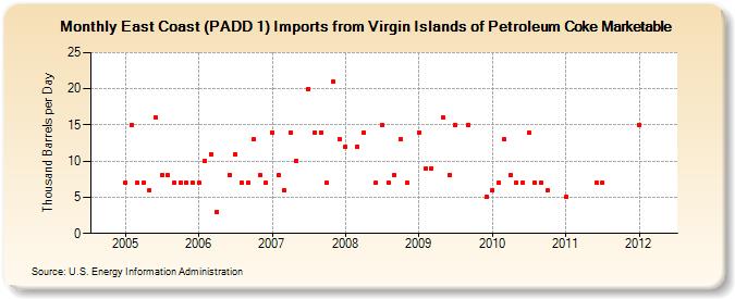 East Coast (PADD 1) Imports from Virgin Islands of Petroleum Coke Marketable (Thousand Barrels per Day)