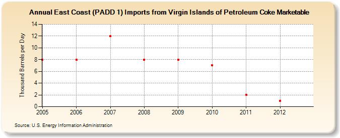 East Coast (PADD 1) Imports from Virgin Islands of Petroleum Coke Marketable (Thousand Barrels per Day)