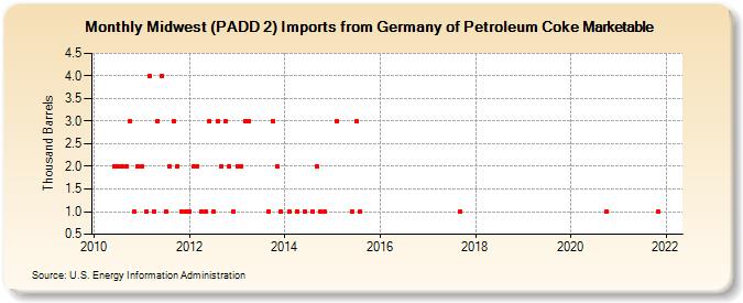 Midwest (PADD 2) Imports from Germany of Petroleum Coke Marketable (Thousand Barrels)