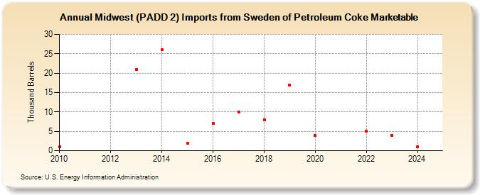 Midwest (PADD 2) Imports from Sweden of Petroleum Coke Marketable (Thousand Barrels)