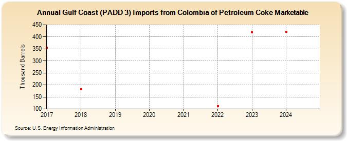 Gulf Coast (PADD 3) Imports from Colombia of Petroleum Coke Marketable (Thousand Barrels)