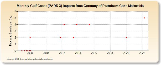 Gulf Coast (PADD 3) Imports from Germany of Petroleum Coke Marketable (Thousand Barrels per Day)