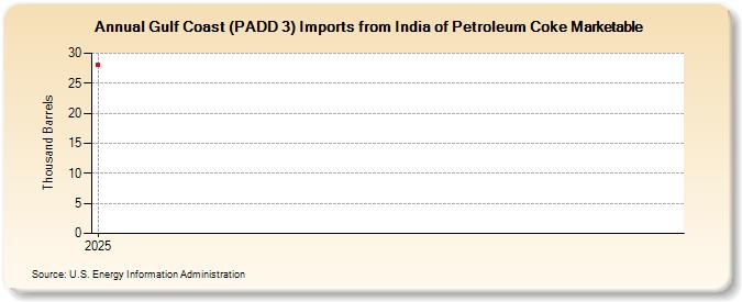 Gulf Coast (PADD 3) Imports from India of Petroleum Coke Marketable (Thousand Barrels)